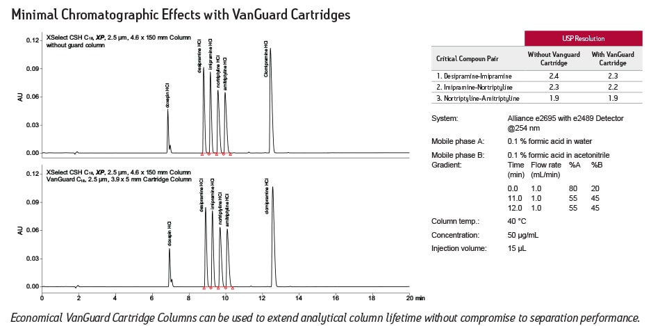 Minimal chromatographic effects with VanGuard
